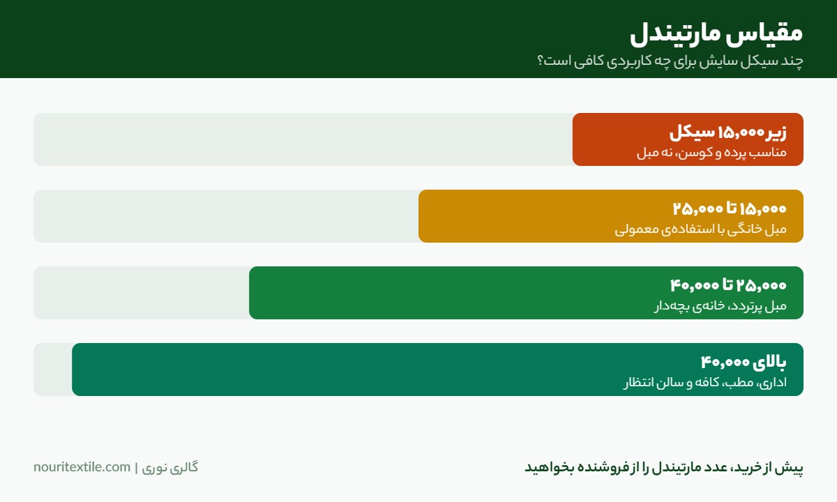 مقیاس مارتیندل: چند سیکل سایش برای چه کاربردی از پارچه مبلی کافی است